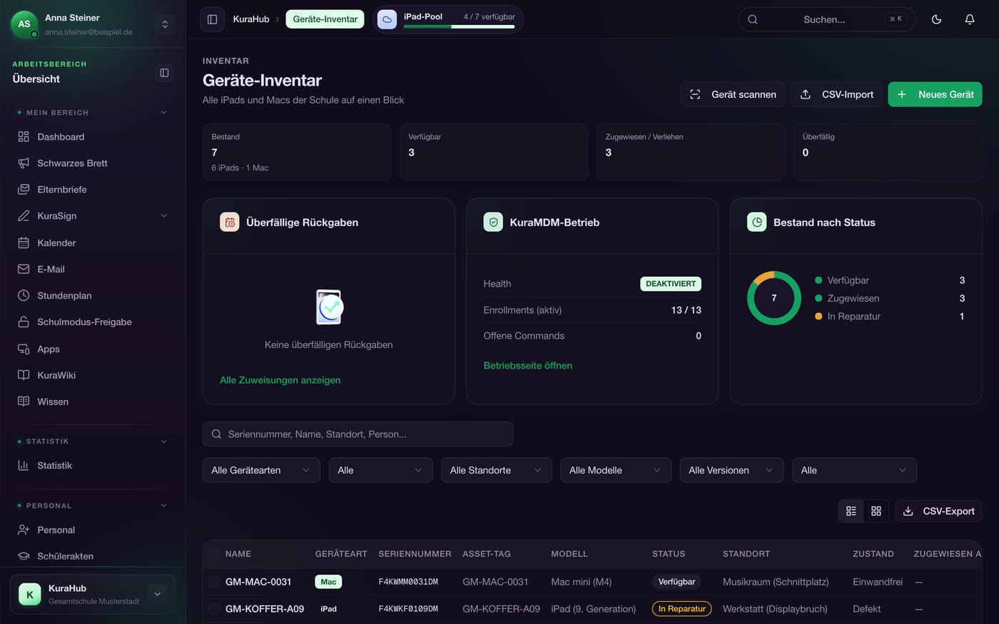 Inventar-Dashboard mit Kennzahlen, Überfällig-Widget, Status-Donut und Geräteliste